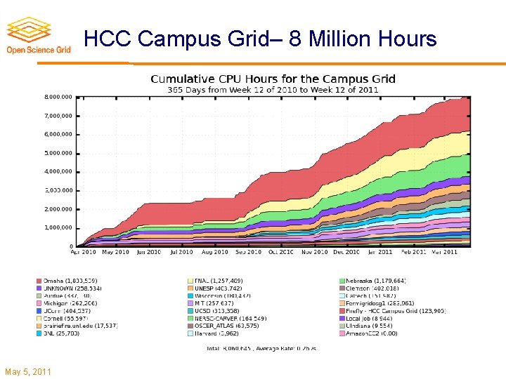 HCC Campus Grid– 8 Million Hours • 8 Million Hours May 5, 2011 