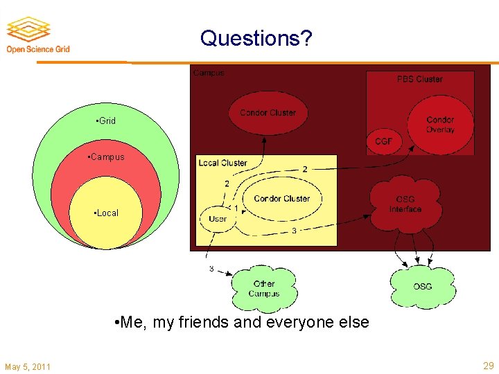 Questions? • Grid • Campus • Local • Me, my friends and everyone else