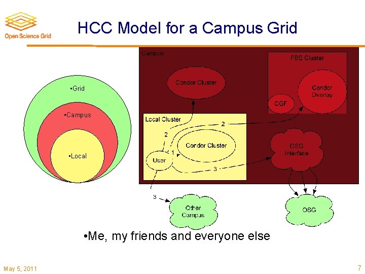 HCC Model for a Campus Grid • Campus • Local • Me, my friends