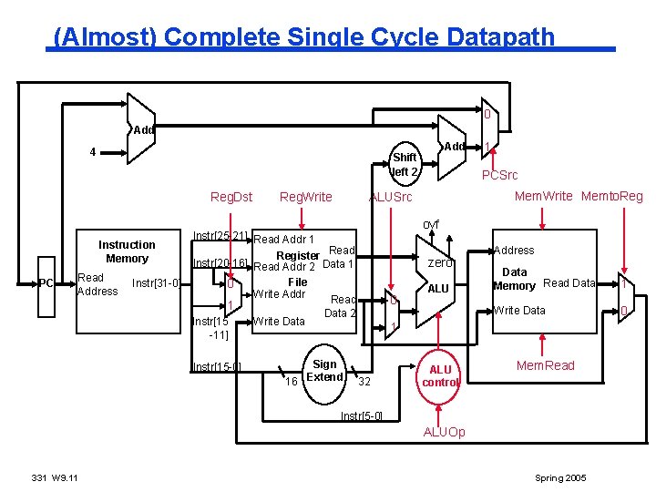 (Almost) Complete Single Cycle Datapath 0 Add 4 Reg. Dst Instruction Memory PC Add