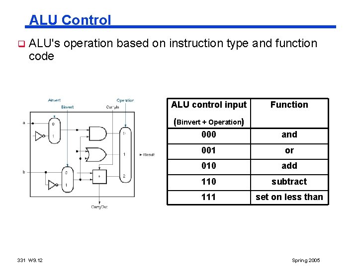 ALU Control q ALU's operation based on instruction type and function code 331 W