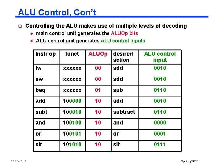 ALU Control, Con’t q Controlling the ALU makes use of multiple levels of decoding