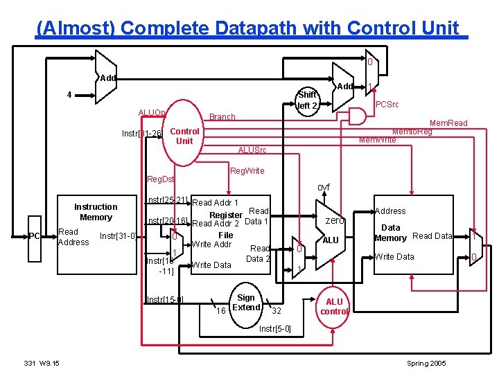 (Almost) Complete Datapath with Control Unit 0 Add ALUOp Reg. Dst PC Read Address