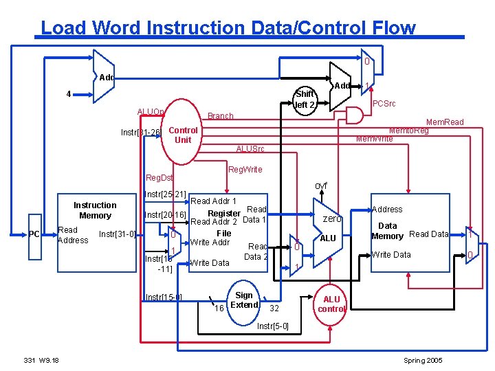 Load Word Instruction Data/Control Flow 0 Add ALUOp Reg. Dst Mem. Read Memto. Reg
