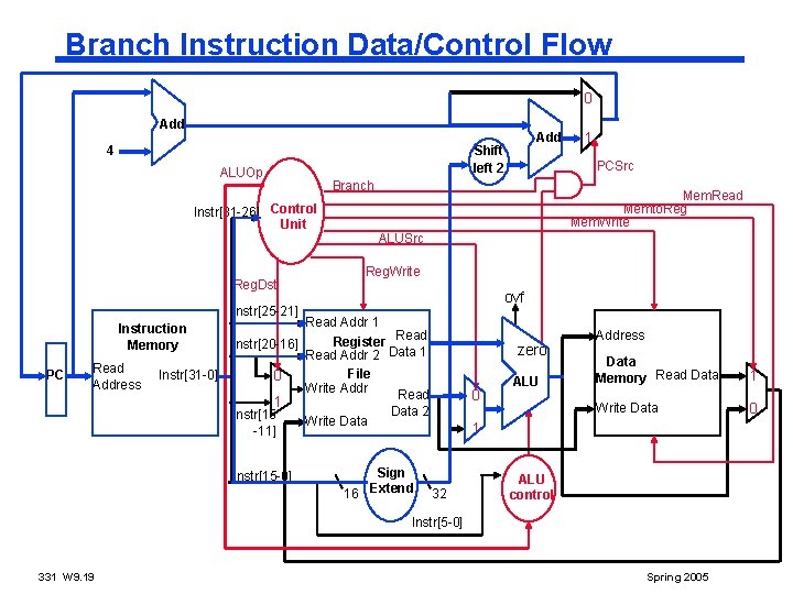 Branch Instruction Data/Control Flow 0 Add ALUOp Reg. Dst Mem. Read Memto. Reg Mem.