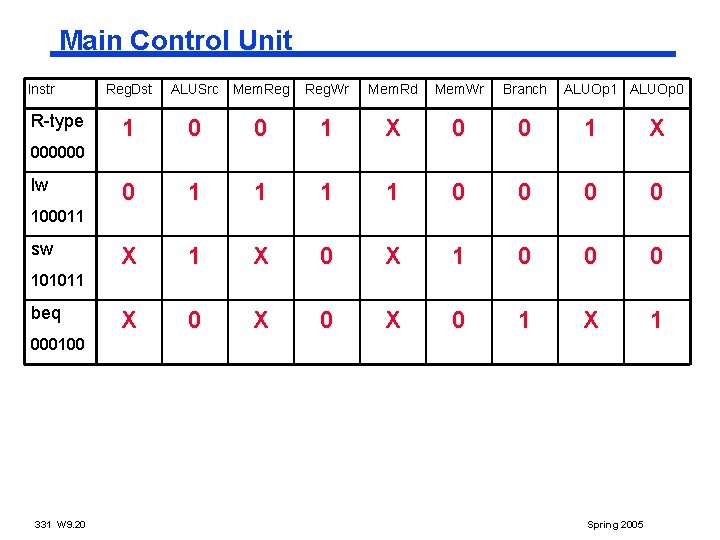 Main Control Unit Instr R-type Reg. Dst ALUSrc Mem. Reg. Wr Mem. Rd Mem.