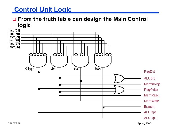 Control Unit Logic q From the truth table can design the Main Control logic