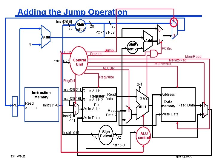 Adding the Jump Operation Instr[25 -0] Shift left 2 26 28 1 32 0