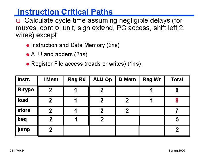 Instruction Critical Paths Calculate cycle time assuming negligible delays (for muxes, control unit, sign