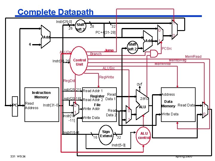 Complete Datapath Instr[25 -0] Shift left 2 26 28 1 32 0 PC+4[31 -28]