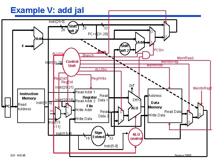 Example V: add jal Instr[25 -0] Shift left 2 26 28 1 32 0