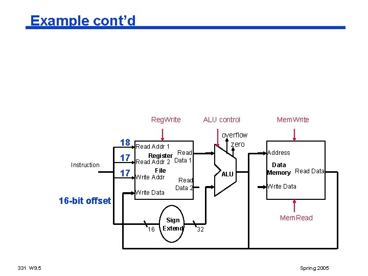 Example cont’d Reg. Write 18 Instruction 16 -bit offset 17 17 Write Data Address