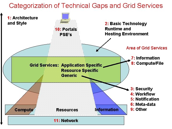 Categorization of Technical Gaps and Grid Services 1: Architecture and Style 2: Basic Technology