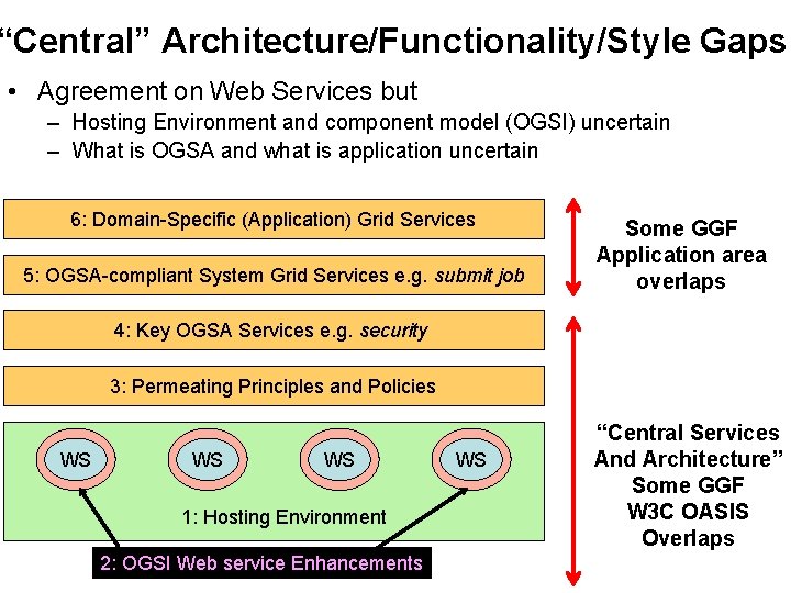 “Central” Architecture/Functionality/Style Gaps • Agreement on Web Services but – Hosting Environment and component