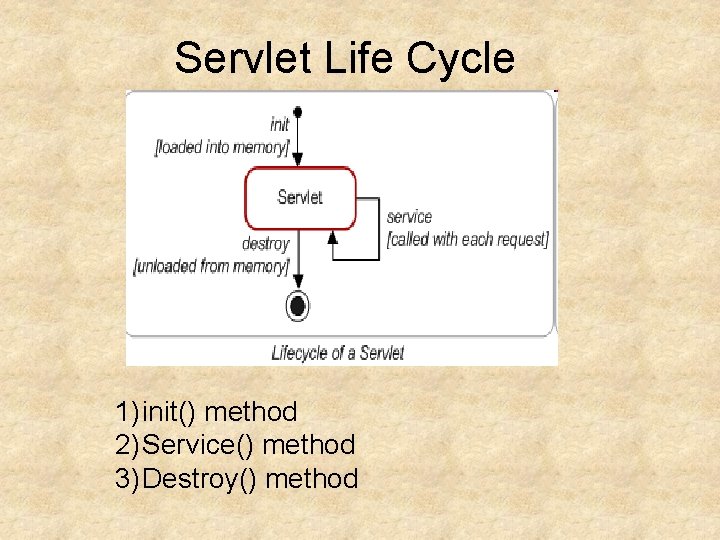 Servlet Life Cycle 1) init() method 2) Service() method 3) Destroy() method 