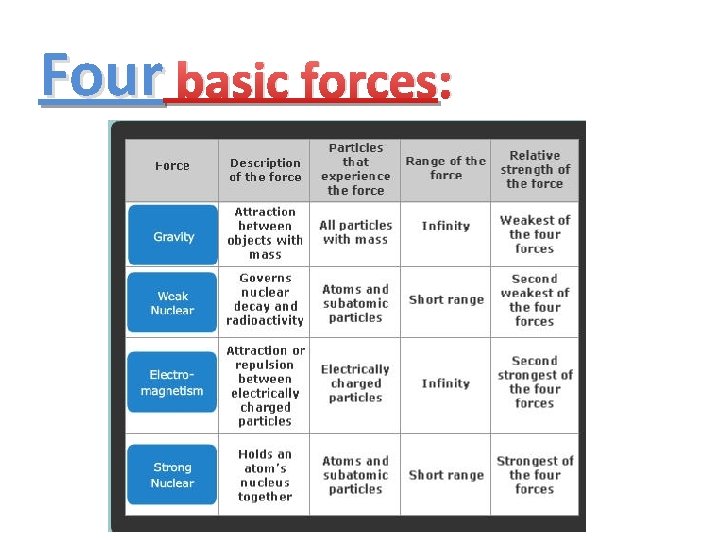 Four basic forces: 