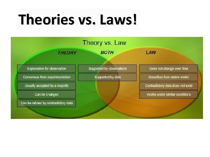 Theories vs. Laws! 