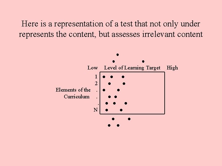 Here is a representation of a test that not only under represents the content,