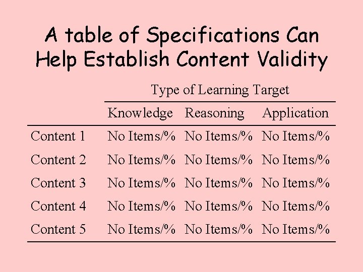 A table of Specifications Can Help Establish Content Validity Type of Learning Target Knowledge