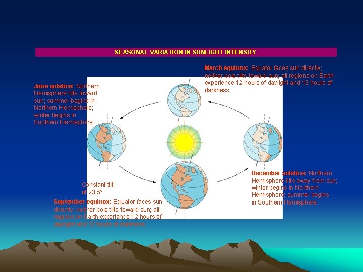 SEASONAL VARIATION IN SUNLIGHT INTENSITY June solstice: Northern Hemisphere tilts toward sun; summer begins