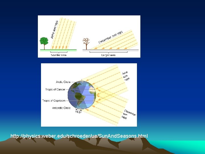 http: //physics. weber. edu/schroeder/ua/Sun. And. Seasons. html 