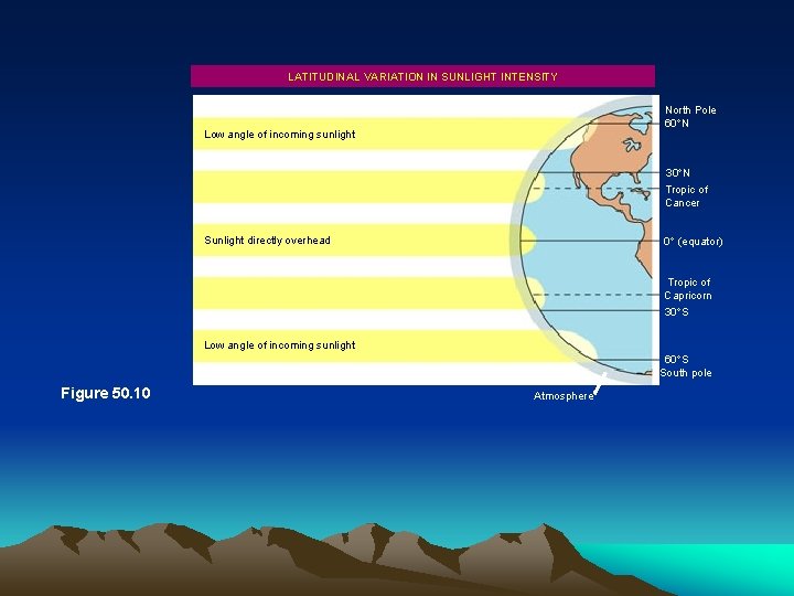 LATITUDINAL VARIATION IN SUNLIGHT INTENSITY North Pole 60 N Low angle of incoming sunlight