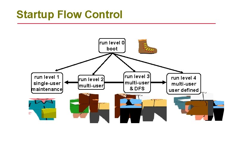Startup Flow Control run level 0 boot run level 1 single-user maintenance run level