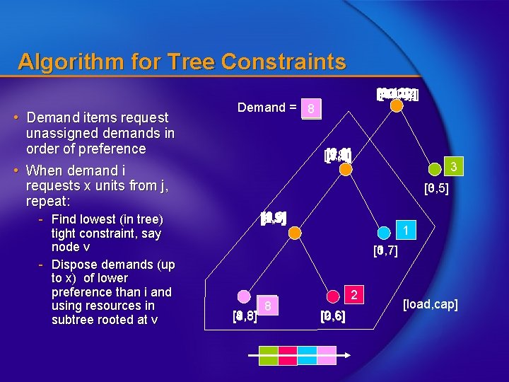 Algorithm for Tree Constraints • Demand items request unassigned demands in order of preference