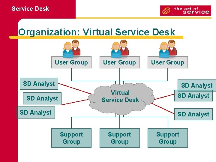 Service Desk Organization: Virtual Service Desk User Group SD Analyst Virtual Service Desk SD