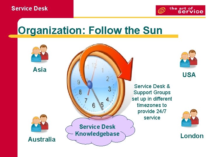 Service Desk Organization: Follow the Sun Asia USA Service Desk & Support Groups set