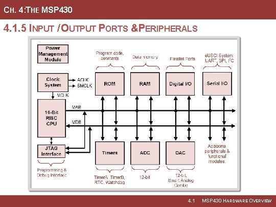 CH. 4: THE MSP 430 4. 1. 5 INPUT / OUTPUT PORTS &PERIPHERALS Image