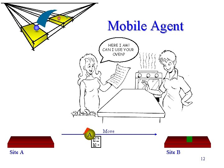 Mobile Agent HERE I AM! CAN I USE YOUR OVEN? A Site A Move