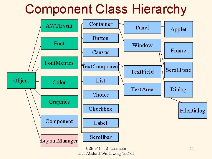 Component Class Hierarchy AWTEvent Font Container Panel Button Window Canvas Font. Metrics Object Color