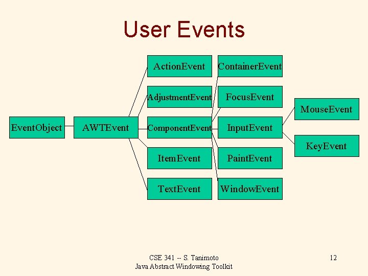 User Events Action. Event Container. Event Adjustment. Event Focus. Event Mouse. Event. Object AWTEvent