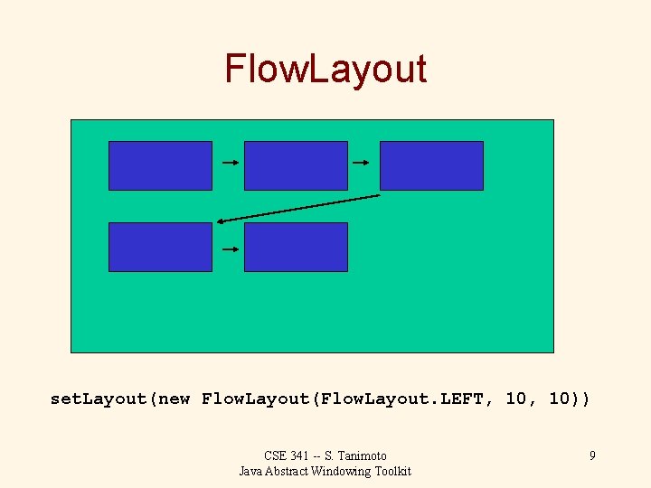 Flow. Layout set. Layout(new Flow. Layout(Flow. Layout. LEFT, 10)) CSE 341 -- S. Tanimoto