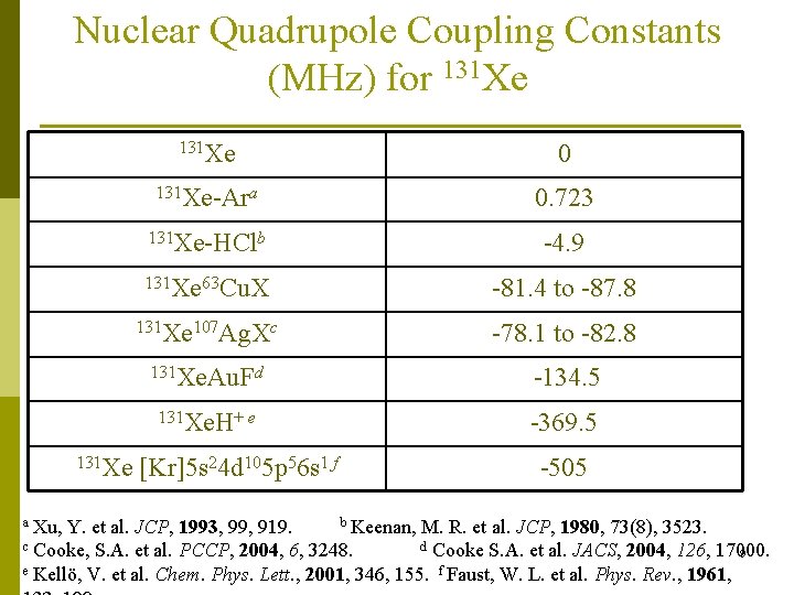Nuclear Quadrupole Coupling Constants (MHz) for 131 Xe a Xu, 131 Xe 0 131