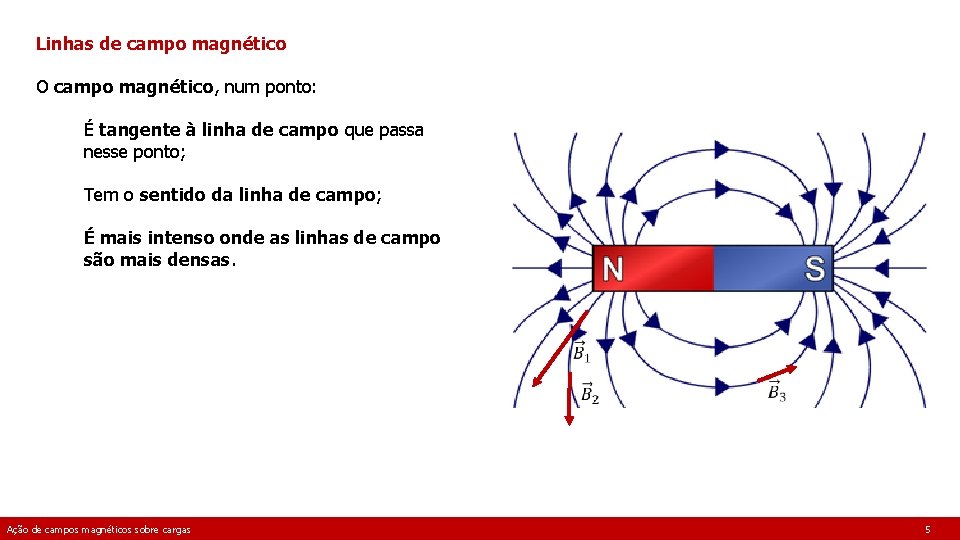 Linhas de campo magnético O campo magnético, num ponto: É tangente à linha de