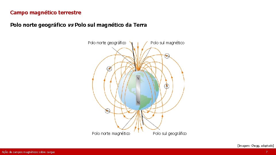 Campo magnético terrestre Polo norte geográfico vs Polo sul magnético da Terra Polo norte