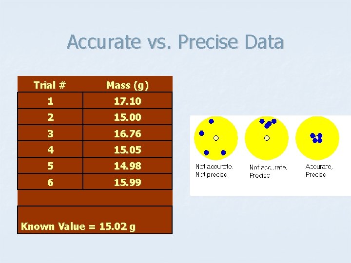 Accurate vs. Precise Data Trial # Mass (g) 1 17. 10 2 15. 00