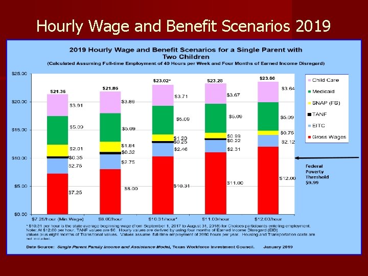 Hourly Wage and Benefit Scenarios 2019 