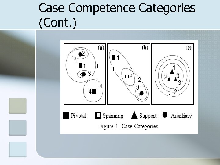 Case Competence Categories (Cont. ) 