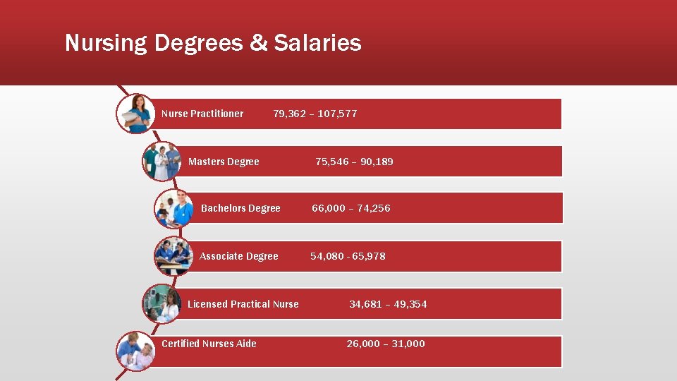 Nursing Degrees & Salaries Nurse Practitioner 79, 362 – 107, 577 Masters Degree 75,