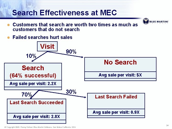 Search Effectiveness at MEC l Customers that search are worth two times as much