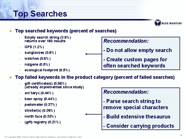 Top Searches l Top searched keywords (percent of searches) – Empty search string (3.