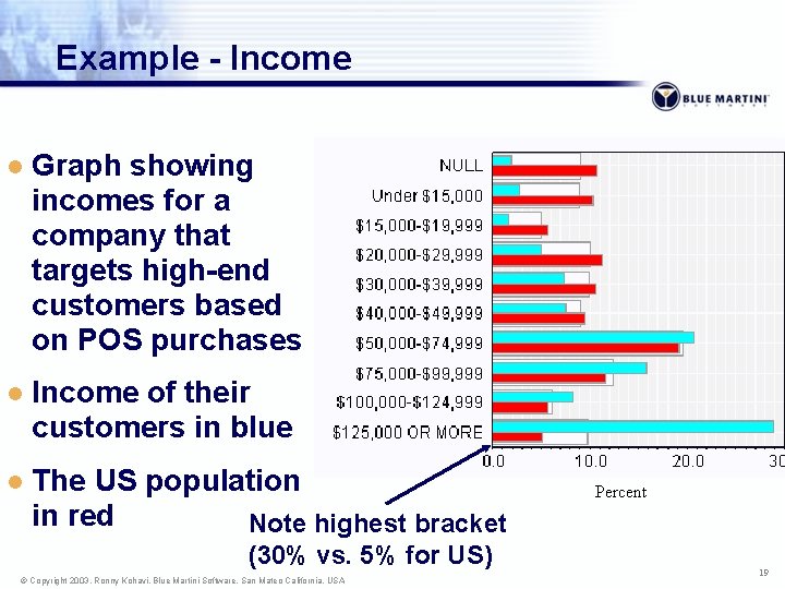 Example - Income l Graph showing incomes for a company that targets high-end customers