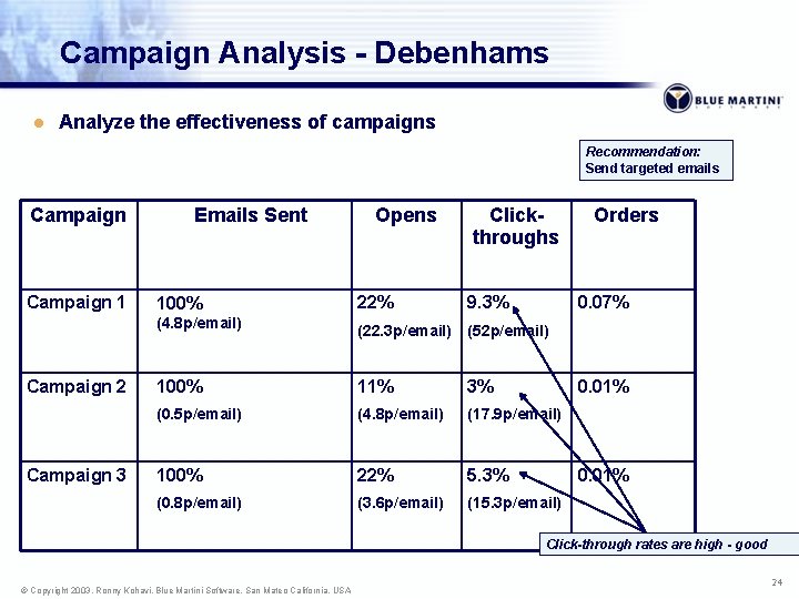 Campaign Analysis - Debenhams l Analyze the effectiveness of campaigns Recommendation: Send targeted emails