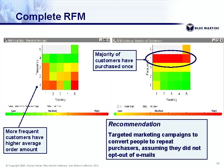 Complete RFM Majority of customers have purchased once Low Medium High Recommendation More frequent