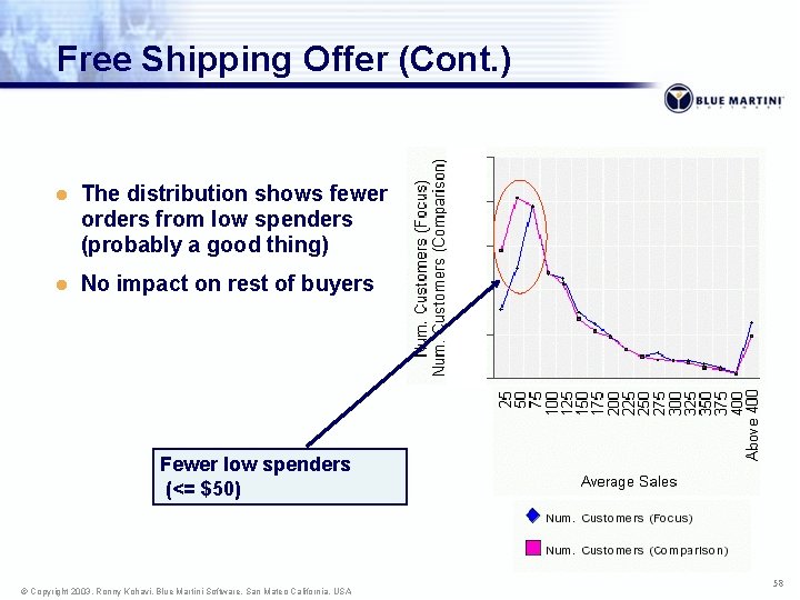 Free Shipping Offer (Cont. ) l The distribution shows fewer orders from low spenders