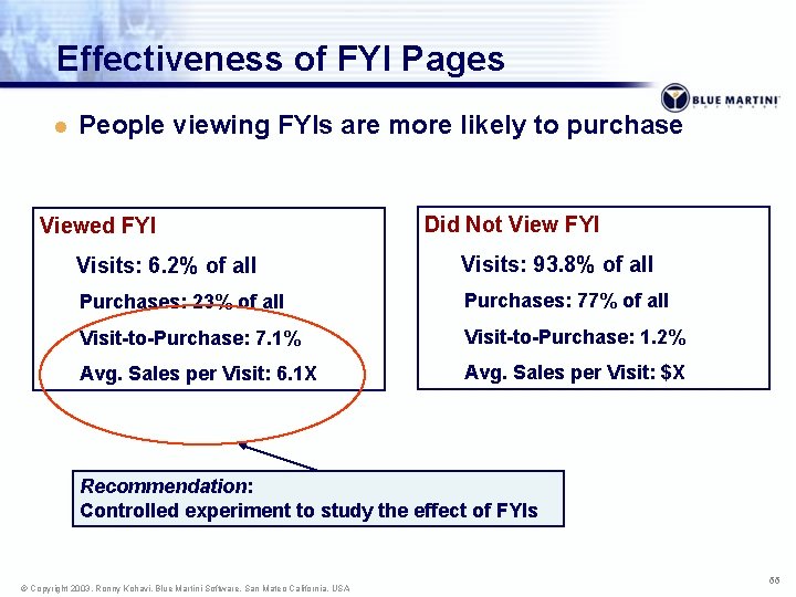 Effectiveness of FYI Pages l People viewing FYIs are more likely to purchase Viewed