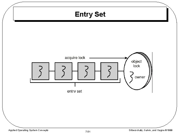 Entry Set Applied Operating System Concepts 7. 51 Silberschatz, Galvin, and Gagne 1999 